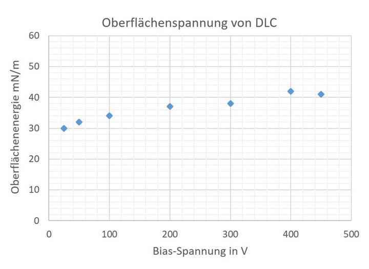 Prozessabhängige Oberflächenenergie /Benetzbarkeit einer DLC-Schicht als Funktion der Bias-Spannung